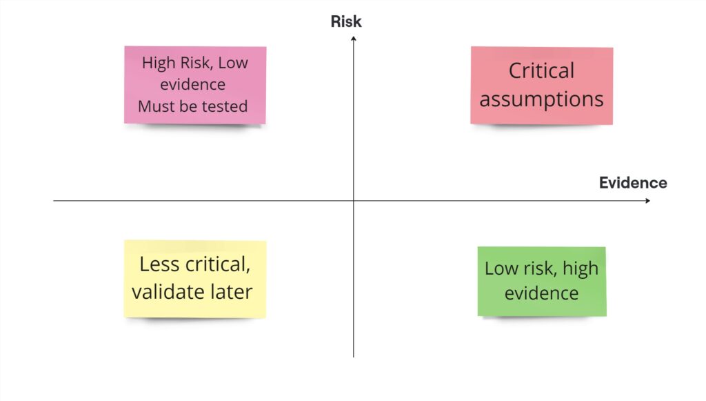 Assumption mapping : Risk vs Evidence